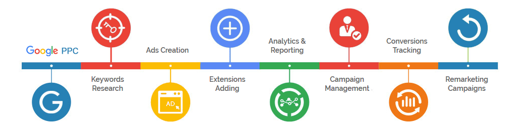 Google-ppc-process AUTOMOTIVE PPC & SEM  